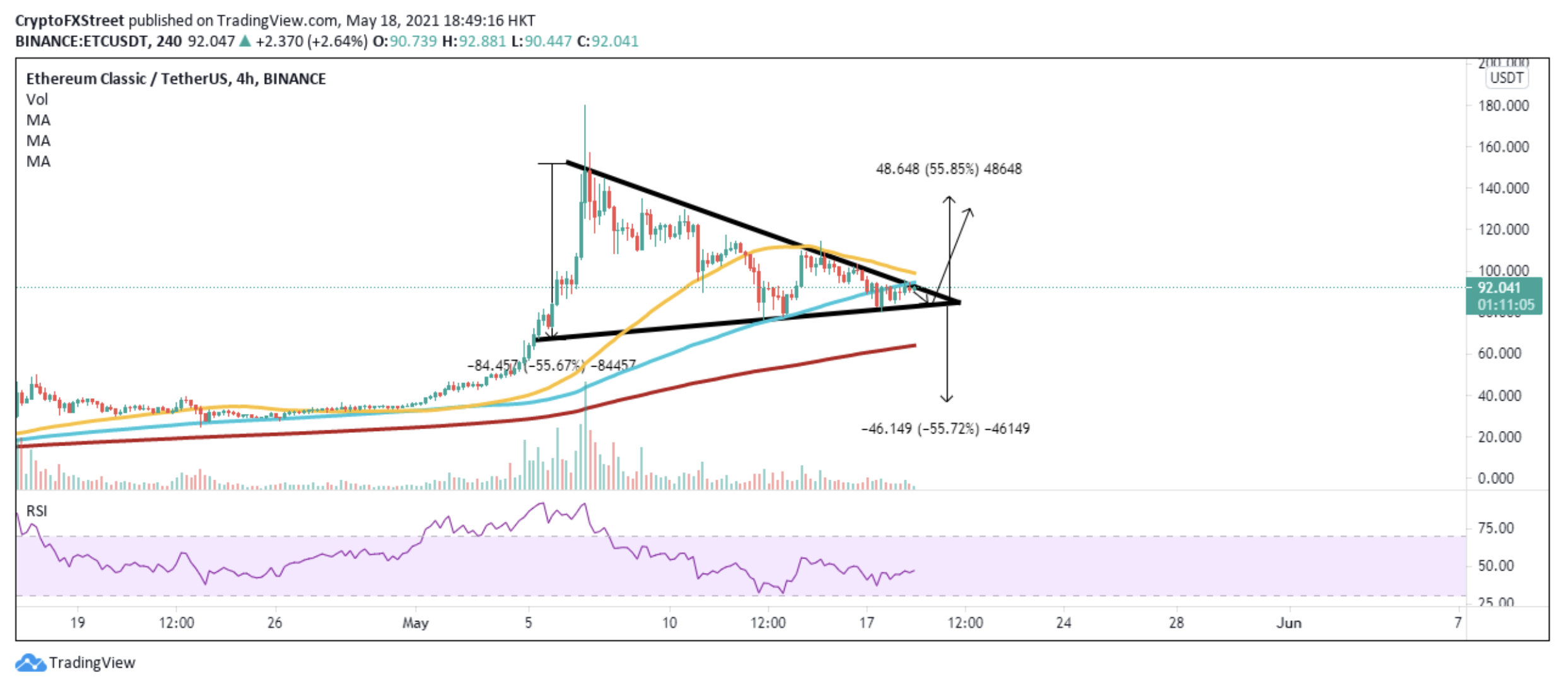 ETC/USDt 4-hour chart